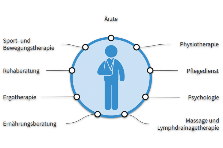 Schaubild verschiedener Professionen welches das multiprofessionelle Team einer ganzheitlichen Reha darstellt